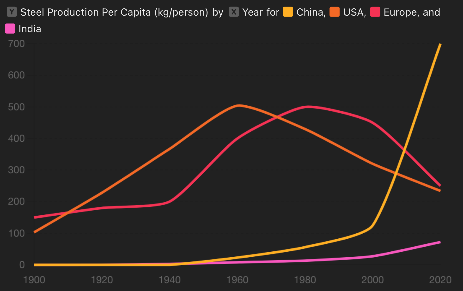 Steel per capita for major industrialized countries from 1900 to 2020 by author